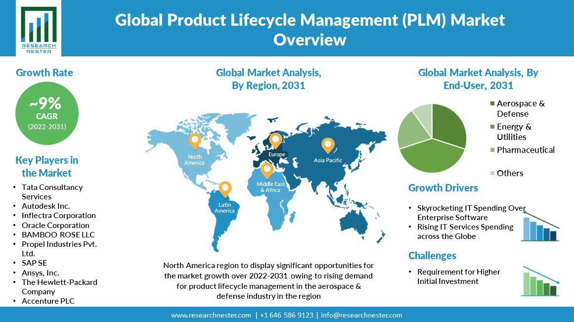 Product Lifecycle Management Market Overview